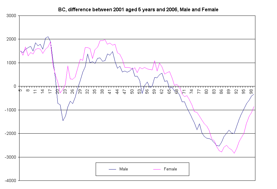 BC Age Distribution, Difference between 2001 Aged 5 years and 2006