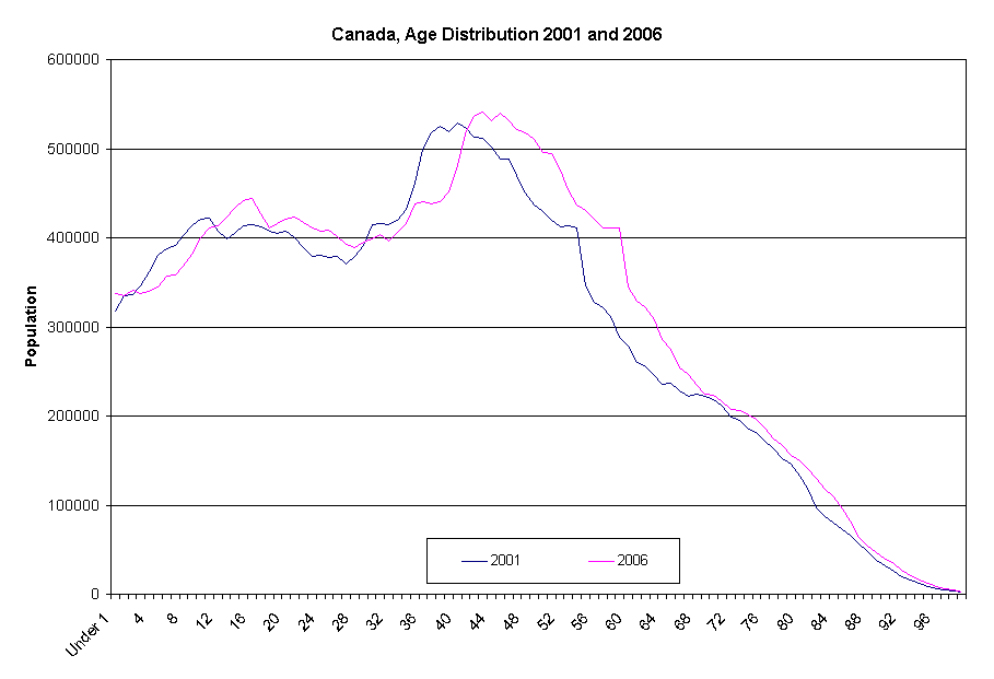 Canada Age Distribution, 2001, 2006