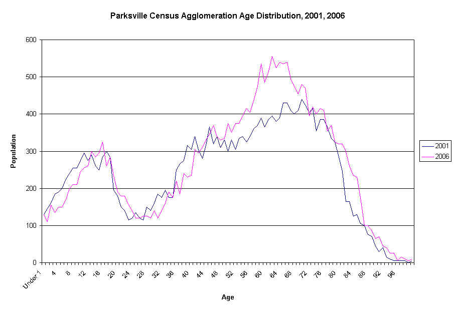 Parksville CA Age Distribution, 2001, 2006
